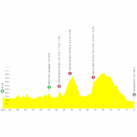 Tour de France 2025, stage 15: profile