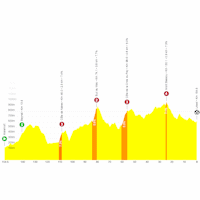 Tour de France 2026, stage 9: profile