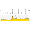 Tour de Pologne 2020: profile stage 2 - source:tourdepologne.pl