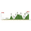 Tour de Romandie 2022: profile stage 4 - source:tourderomandie.ch