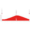 Tour de Suisse 2021: profile stage 7 - source: tourdesuisse.ch