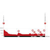 Tour de Suisse 2022: profile stage 5 - source: tourdesuisse.ch