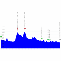 Tour de Suisse 2025, stage 6: profile