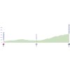 Tour of Britain 2018 Profile 5th stage: Cockermouth - Whinlatter Pass - source: www.tourofbritain.co.uk
