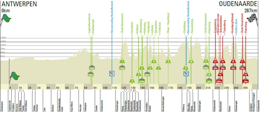 Ronde van Vlaanderen / Tour des Flandres 1.WWT BEL (Monumento) 5/7 Profiel