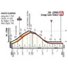 Tour of Lombardy 2018: Profile final kilometres - source: www.ilombardia.it