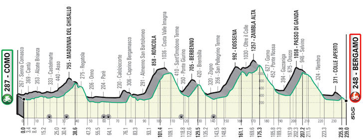 tour of lombardy 2021
