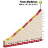 Tour of the Alps 2018 stage 2: Details Passo Redebus - source: tourofthealps.eu