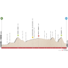 Tour of the Alps 2018: Profile 4th stage Chiusa - Lienz (aut) - source: tourofthealps.eu