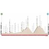 Tour of the Alps 2019: profile 5th stage - source: www.tourofthealps.eu