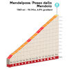 Tour of the Alps 2022: profile Passo Mendola, stage 2 - source: www.tourofthealps.eu