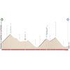 Tour of the Alps 2022: profile stage 2 - source: www.tourofthealps.eu