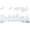 Tour of the Basque Country 2017 Profile 3rd stage: Vitoria-Gasteiz – San Sebastián - source: www.itzulia.eus