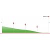 Tour of the Basque Country 2018 stage 1: Profile final kilometres - source: www.itzulia.eus