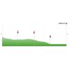 Tour of the Basque Country 2018 stage 2: Profile final kilometres - source: www.itzulia.eus