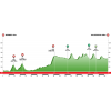 Tour of the Basque Country 2018: Profile 3rd stage - source: www.itzulia.eus