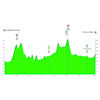 Tour of the Basque Country 2019: profile 3rd stage - source: www.itzulia.eus
