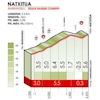 Tour of the Basque Country 2019: climb 2, Natxitua - source: www.itzulia.eus
