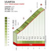 Tour of the Basque Country 2022 Profile Usartza, stage 6 - source: www.itzulia.eus