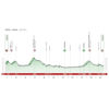 Tour of the Basque Country 2022 Profile stage 2 - source: www.itzulia.eus