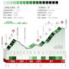 Tour of the Basque Country 2022 Profile Opellora & Ozeka, stage 3 - source: www.itzulia.eus