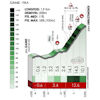 Tour of the Basque Country 2022 Profile Urrutzimendi, stage 4 - source: www.itzulia.eus