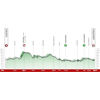Tour of the Basque Country 2023 Profile stage 1 - source: www.itzulia.eus