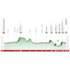 Tour of the Basque Country 2024, stage 4: profile - source: www.itzulia.eus