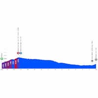 Tour of the Basque Country 2026, stage 1: profile