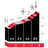 Tour of the Basque Country 2026, stage 2: profile finale - source: Road Book