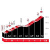 Tour of the Basque Country 2026, stage 4: San Pelaio - source: Road Book