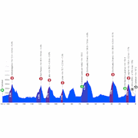 Tour of the Basque Country 2026, stage 4: profile