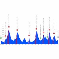 Tour of the Basque Country 2026, stage 5: profile