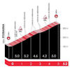 Tour of the Basque Country 2026, stage 5: Urkaregi - source: Road Book