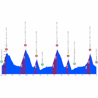 Tour of the Basque Country 2026, stage 6: profile