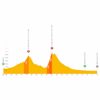 Tour of Valencia 2024, stage 5: live tracker