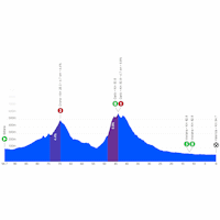Tour of Valencia 2026, stage 5: profile