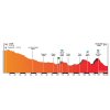 Volta a Catalunya 2017 stage 4: Profile - source: www.voltacatalunya.cat