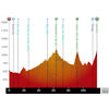 Volta a Catalunya 2025, stage 6: profile - source: voltacatalunya.cat/