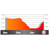 Volta a Catalunya 2026, stage 2: profile, finale - source: Road Book