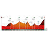 Volta a Catalunya 2026, stage 5: profile - source: voltacatalunya.cat/