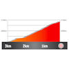 Volta a Catalunya 2026, stage 5: profile, finale - source: Road Book