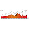 Volta a Catalunya 2026, stage 6: profile - source: voltacatalunya.cat/