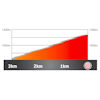 Volta a Catalunya 2026, stage 6: profile, finale - source: Road Book