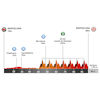 Volta a Catalunya 2026, stage 7: profile - source: voltacatalunya.cat/