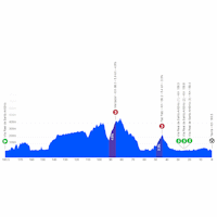 Volta ao Algarve 2026, stage 1: profile