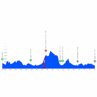 Volta ao Algarve 2026, stage 4: profile