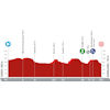 La Vuelta Femenina 2023, stage 4: profile - source:lavueltafemenina.es