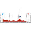 La Vuelta Femenina 2024, stage 2: profile - source:lavueltafemenina.es