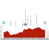 La Vuelta Femenina 2024, stage 3: profile - source:lavueltafemenina.es